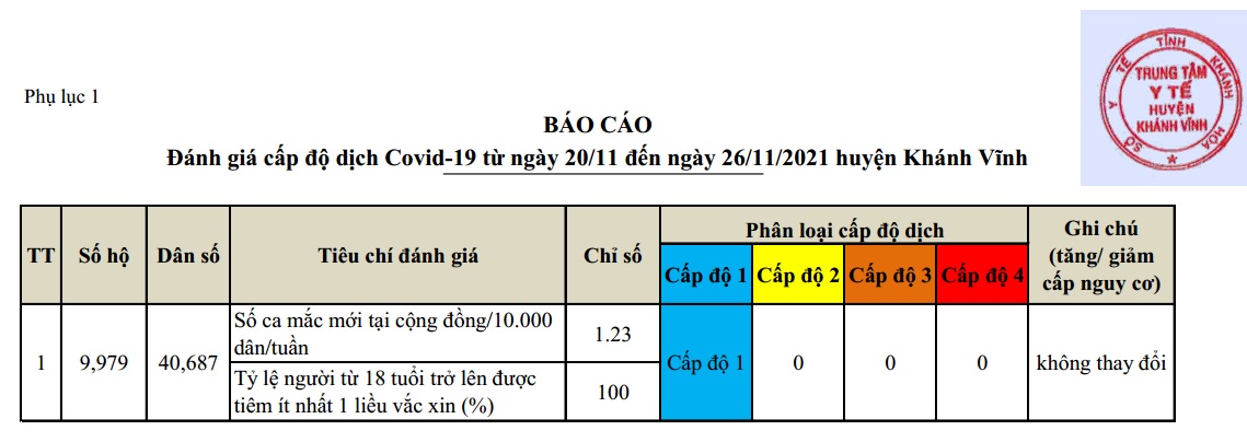  ĐÁNH GIÁ CẤP ĐỘ DỊCH COVID-19 TẠI HUYỆN KHÁNH VĨNH (Cập nhật từ ngày 20-26/11/2021)